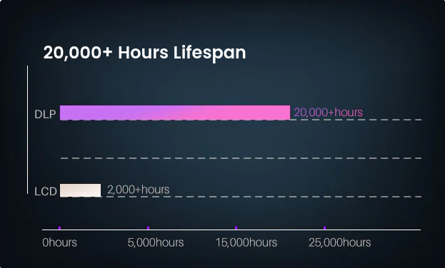 20000+ hours lifespan